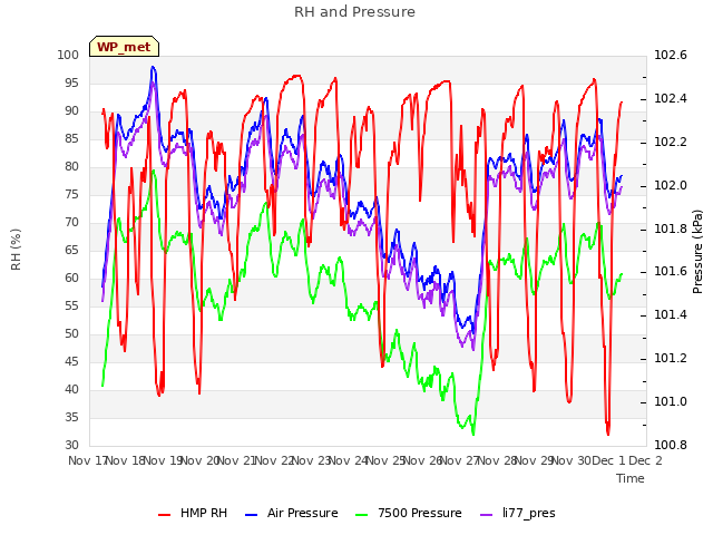 plot of RH and Pressure