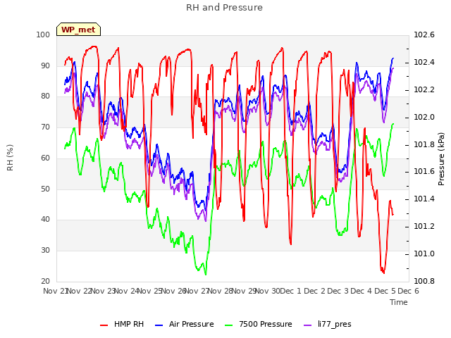 plot of RH and Pressure