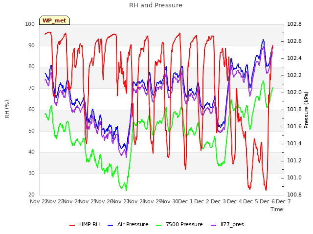 plot of RH and Pressure