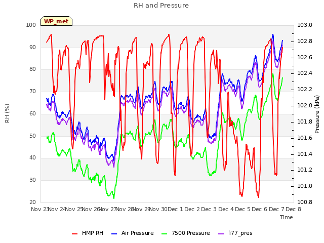 plot of RH and Pressure