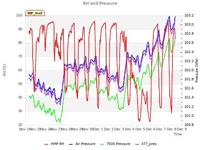 plot of RH and Pressure