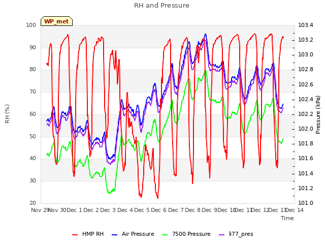 plot of RH and Pressure