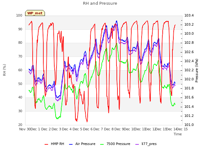 plot of RH and Pressure