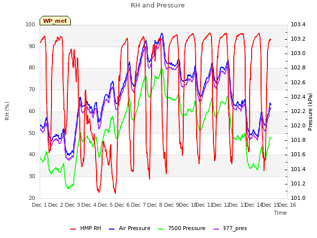 plot of RH and Pressure