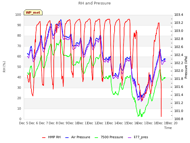 plot of RH and Pressure