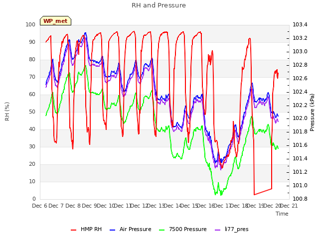 plot of RH and Pressure