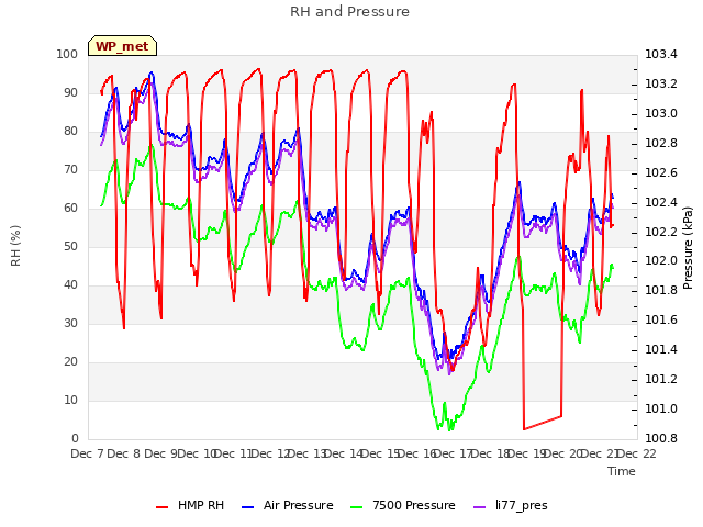 plot of RH and Pressure