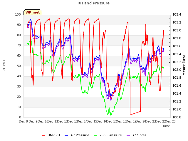 plot of RH and Pressure