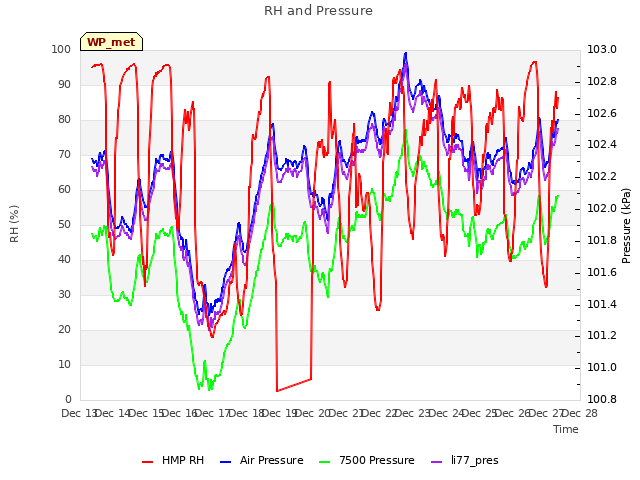 plot of RH and Pressure