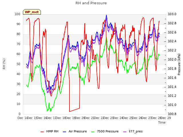 plot of RH and Pressure