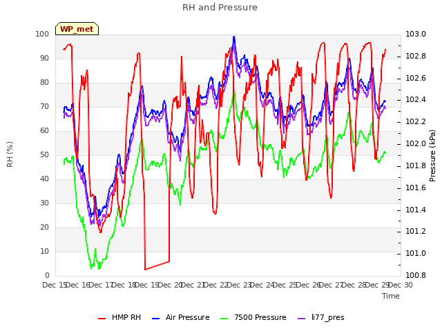 plot of RH and Pressure