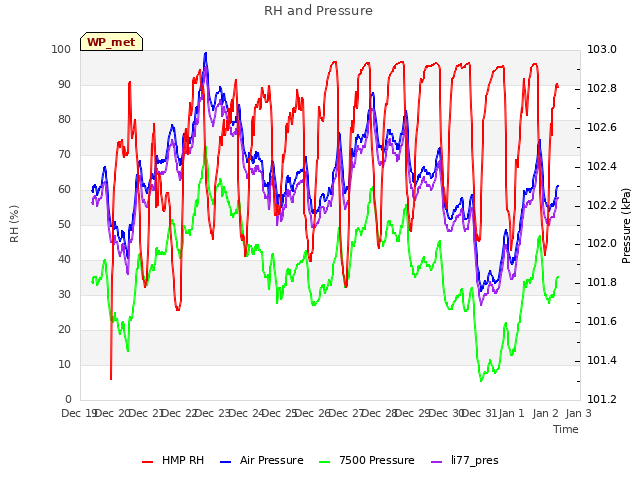 plot of RH and Pressure