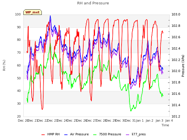 plot of RH and Pressure