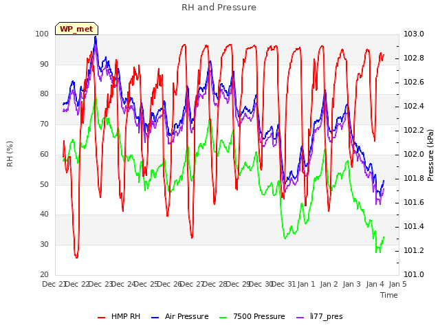 plot of RH and Pressure