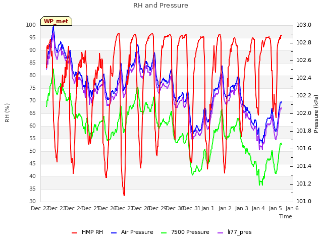 plot of RH and Pressure