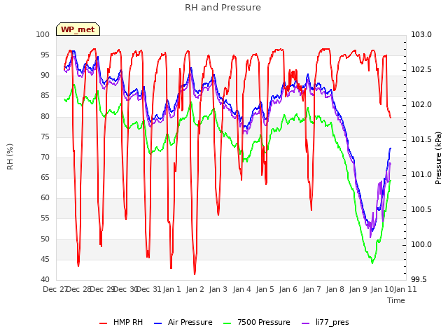 plot of RH and Pressure