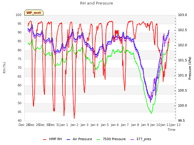 plot of RH and Pressure