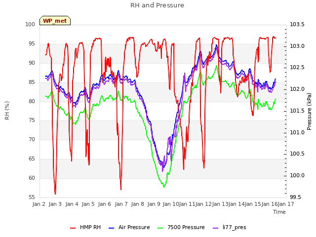 plot of RH and Pressure