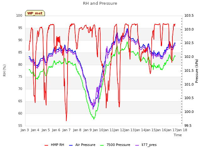 plot of RH and Pressure