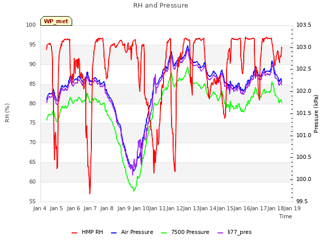 plot of RH and Pressure