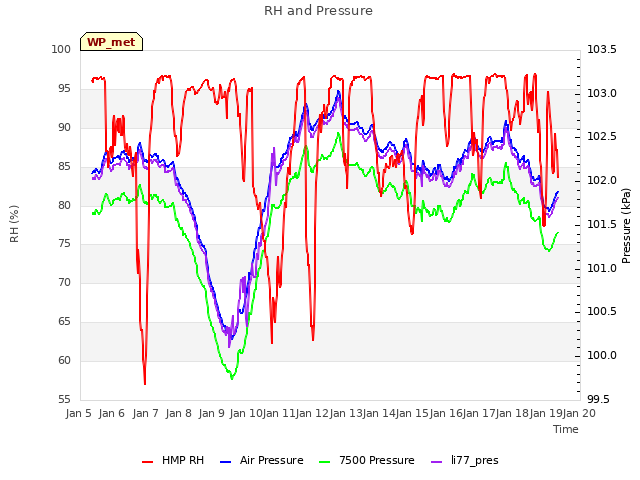 plot of RH and Pressure