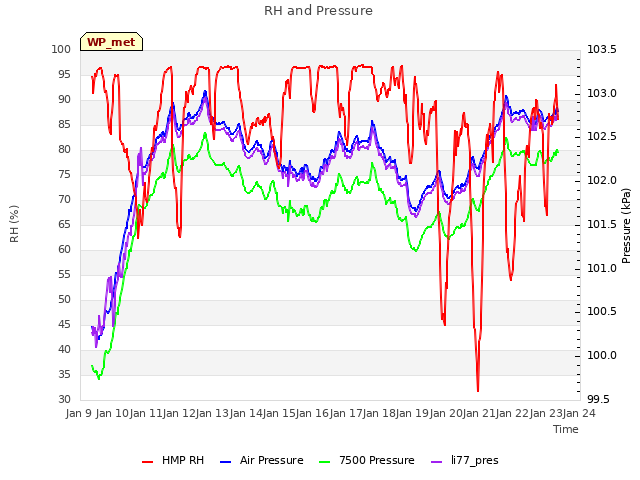 plot of RH and Pressure