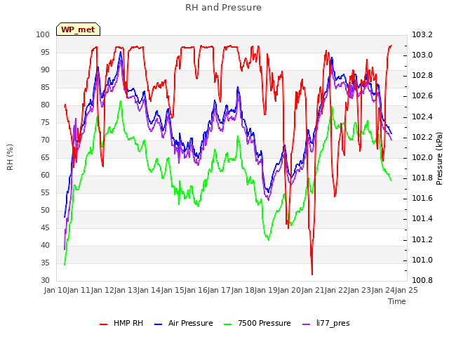 plot of RH and Pressure