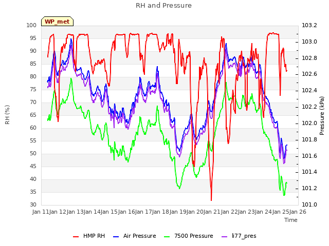 plot of RH and Pressure