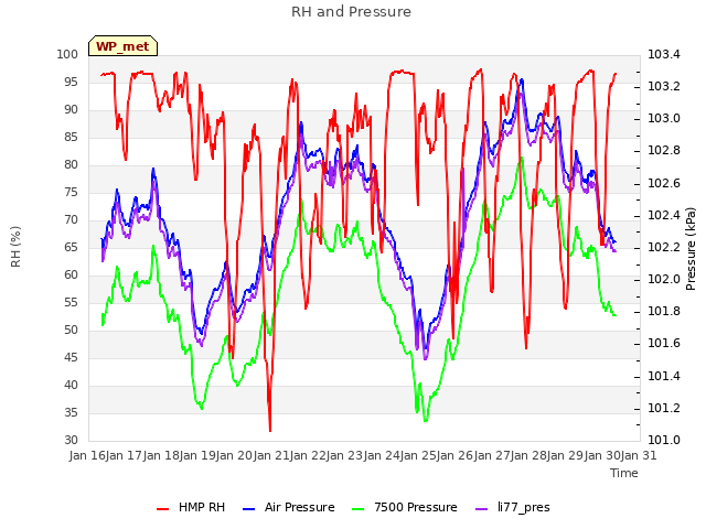 plot of RH and Pressure