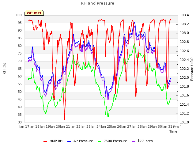 plot of RH and Pressure