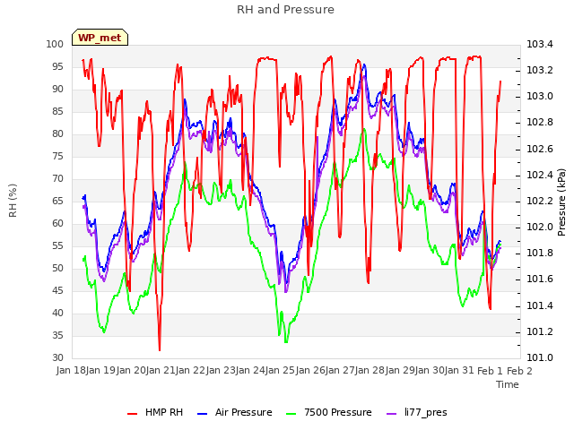 plot of RH and Pressure