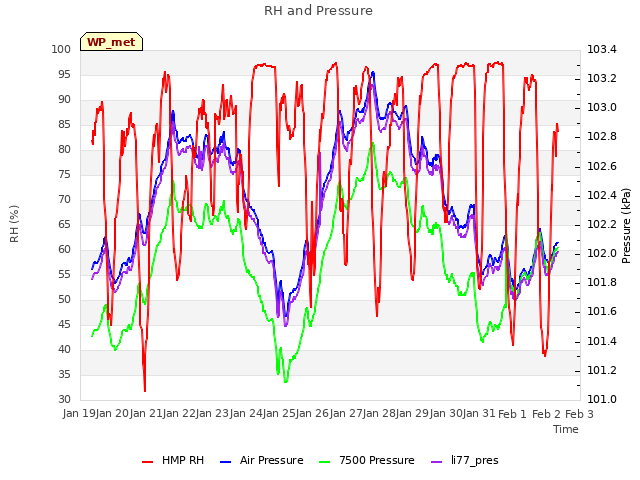 plot of RH and Pressure