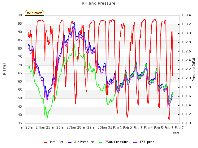 plot of RH and Pressure