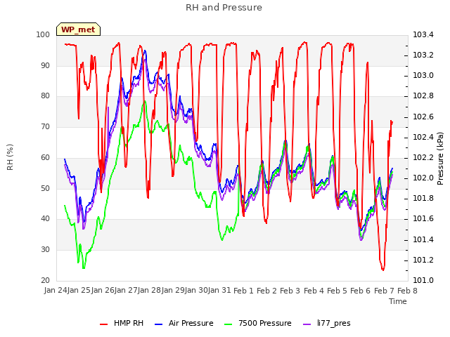 plot of RH and Pressure