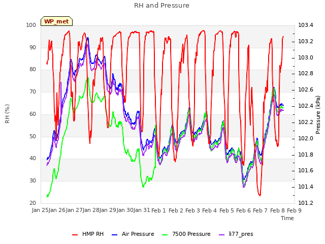 plot of RH and Pressure