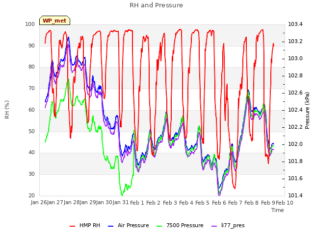 plot of RH and Pressure