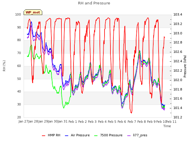 plot of RH and Pressure