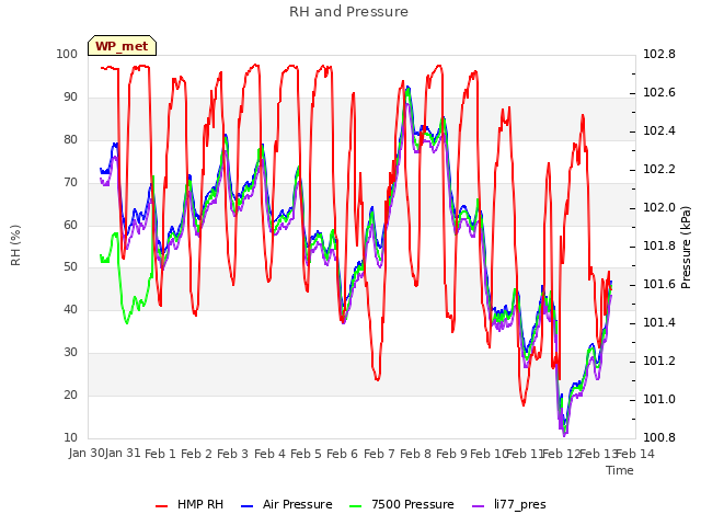 plot of RH and Pressure