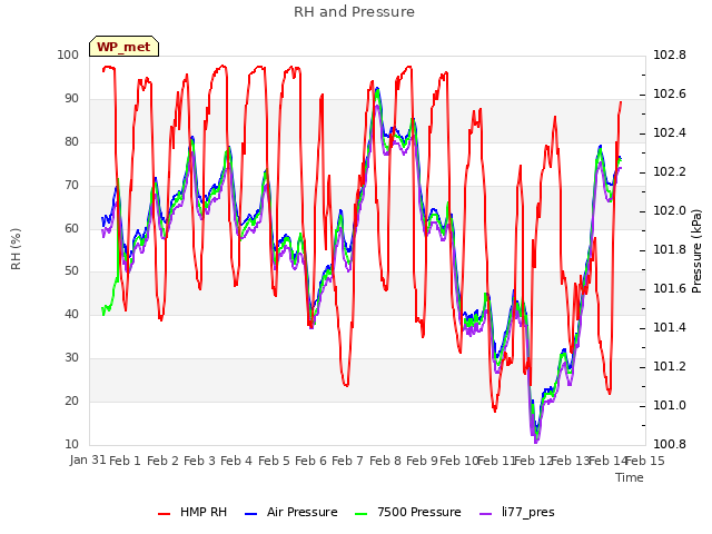 plot of RH and Pressure