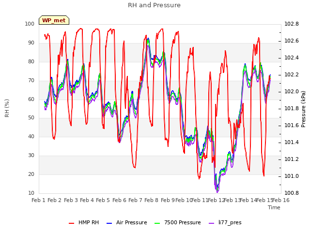 plot of RH and Pressure