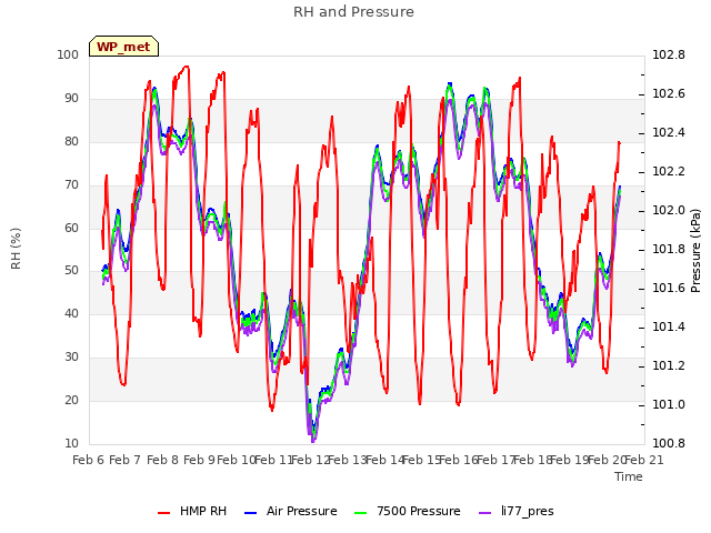 plot of RH and Pressure