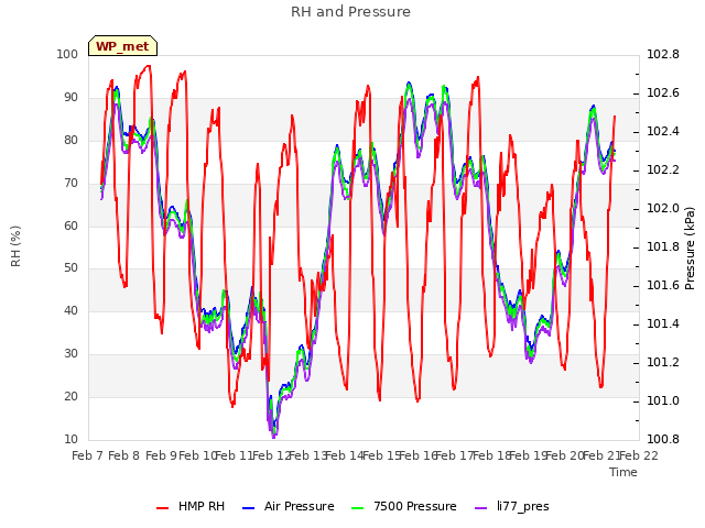 plot of RH and Pressure