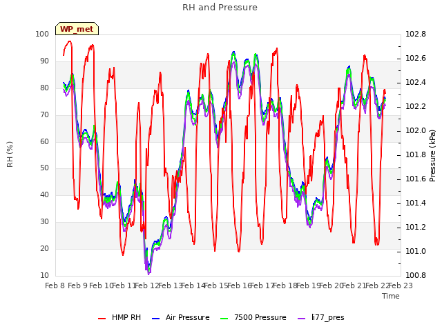 plot of RH and Pressure