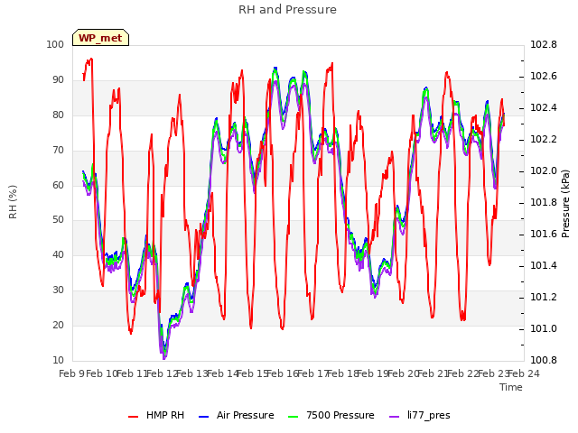 plot of RH and Pressure