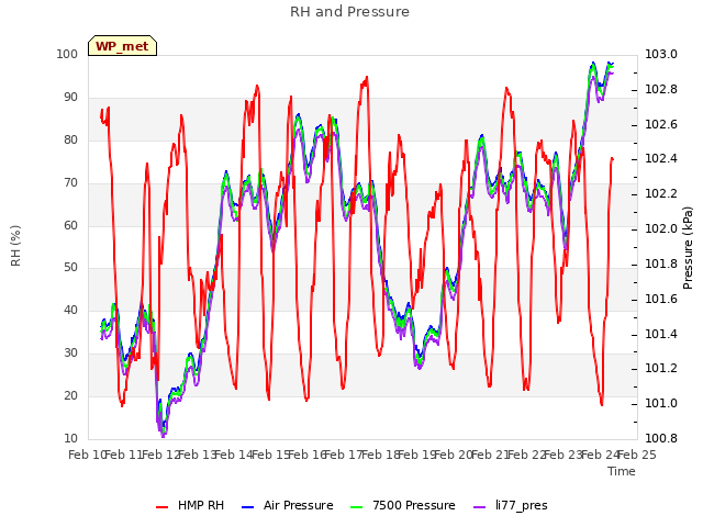 plot of RH and Pressure