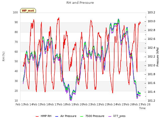 plot of RH and Pressure
