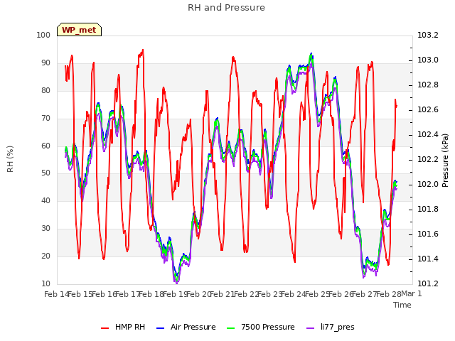 plot of RH and Pressure