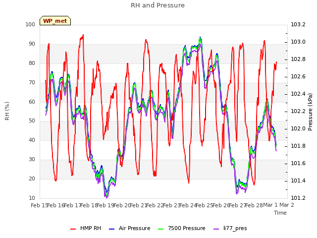 plot of RH and Pressure