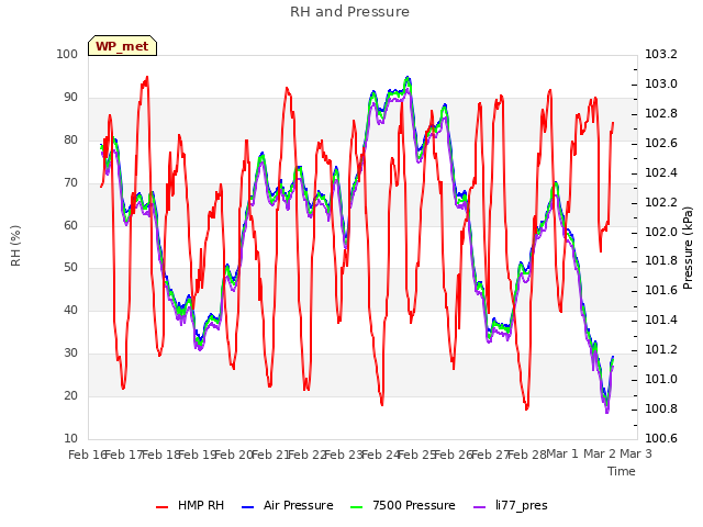 plot of RH and Pressure