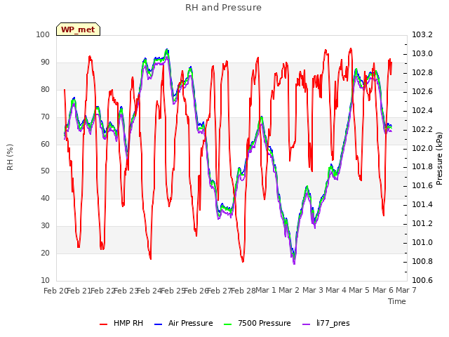 plot of RH and Pressure